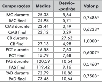 Tabela 2. Valores p obtidos por meio da comparação de médias  durante e após o tratamento