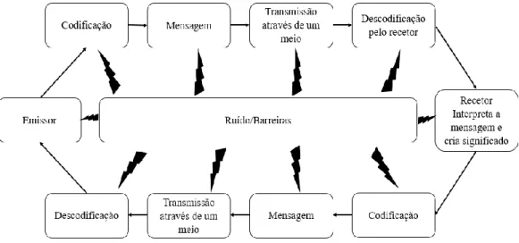 Figura n.º 2 - Processo comunicacional. 
