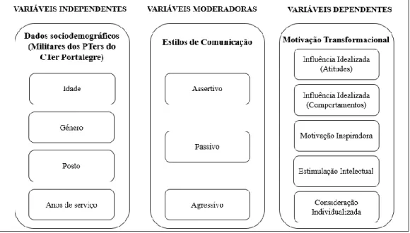 Figura n.º 5 - Modelo concetual das variáveis em estudo. 
