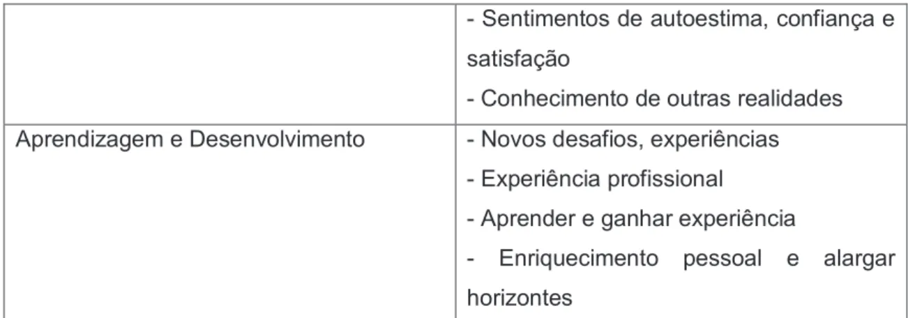 Tabela 1 - Baseado nos autores Ferreira, Proença e Proença (2008) e Farjado (2004) 
