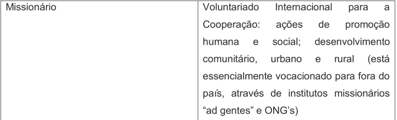 Tabela 2 - Baseado na Conferencia Episcopal Portuguesa,  Voluntariado e Nova  Consciência Social