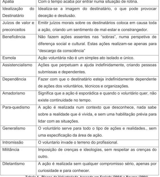 Tabela 4 - Riscos do Voluntariado, baseada em Farjado (2004) e Bouzas (2001) 
