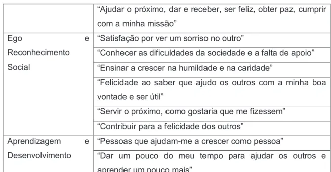 Tabela 17- Categorização das Motivações dos voluntários dos autores Ferreira, Proença e  Proença (2008) e Forjado (2004 