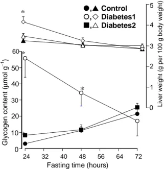 Figure  1  -  Evolution  of  liver  weight  and  glycogen  content  as  a  function  of  the  fasting  time  in  control rats and rats with diabetes1 and 2