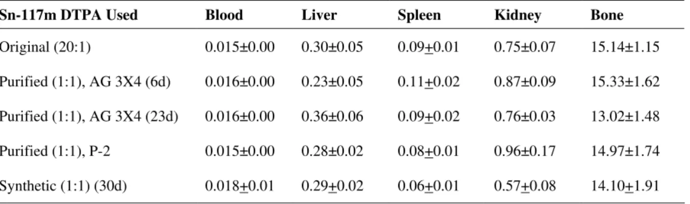 Table  7  -  Biodistribution  (%ID/g  at  24h  in  mice,  n=5)  of  Various  Sn-117m  DTPA  Preparations  (Li  et  al.,  2001; 