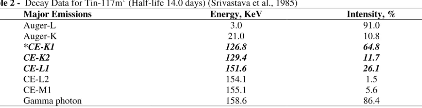 Table 2 -  Decay Data for Tin-117m 1   (Half-life 14.0 days) (Srivastava et al., 1985) 