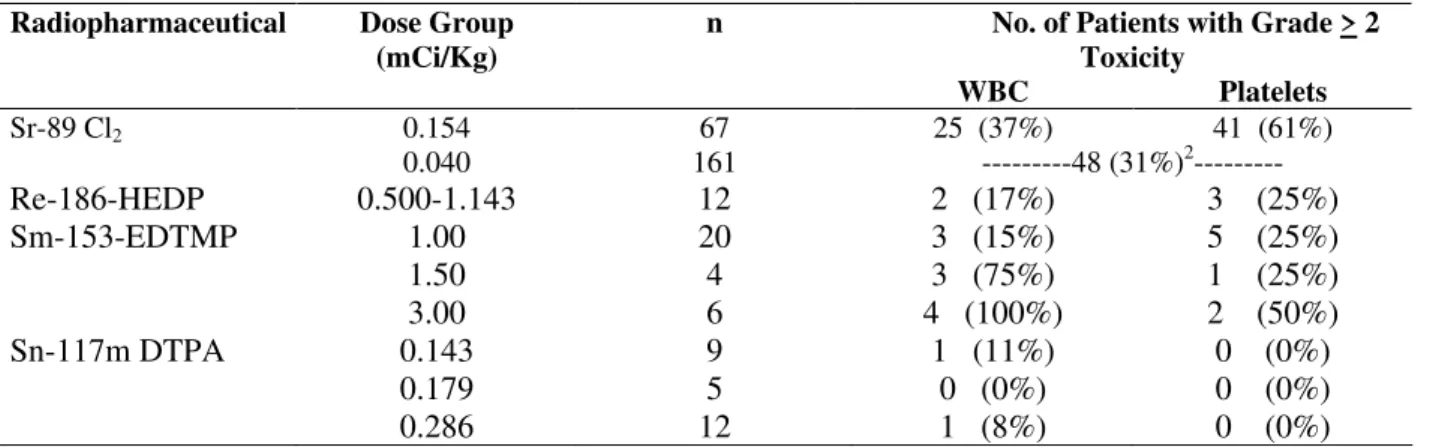 Table 5 - Myelotoxicity Levels 1  of Radiopharmaceuticals for Bone Pain Palliation (Srivastava et al., 1998)  Radiopharmaceutical  Dose Group 