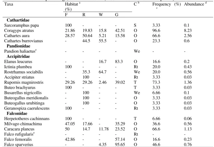 Table 1 - Habitats, frequency and relative abundance of Falconiformes in the study area