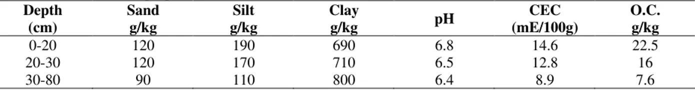 Table 1 - Granulometric properties of the soil of the three native forests. 