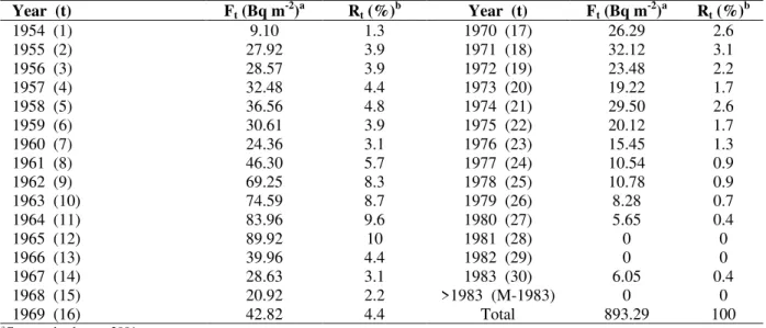 Table  2  –  Values  of  137 Cs  annual  deposition  (F t )  and  the  137 Cs  annual  fraction  (R t )  deposition  to  the  South  Hemisphere (based on Walling and Quine, 1997)