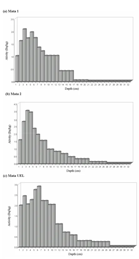 Figure 1 –  137 Cs distribution profile in relation to depth for three native forests