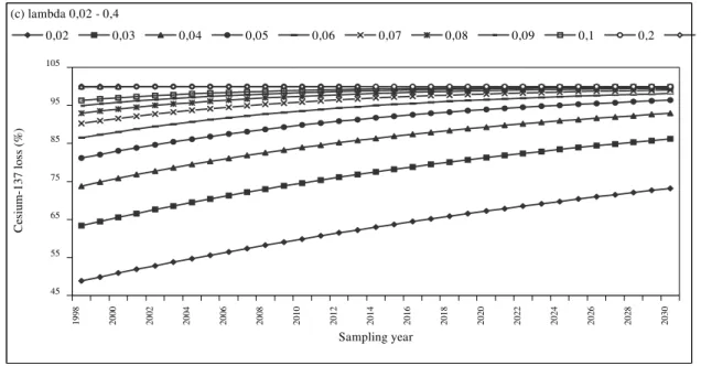 Figure  2  –  Graphics  obtained  from  interactions  of  equation  (16)  for  percent  137 Cs  loss  (Y),  for  mean annual  137 Cs loss ( λ ) and for the sampling year (M) 