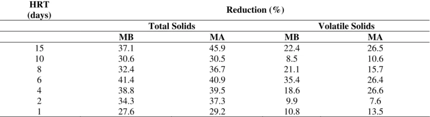 Table 11 – Reduction in Total and Volatile Solids contents of the effluent from methanogenic reactors at different  HRTs