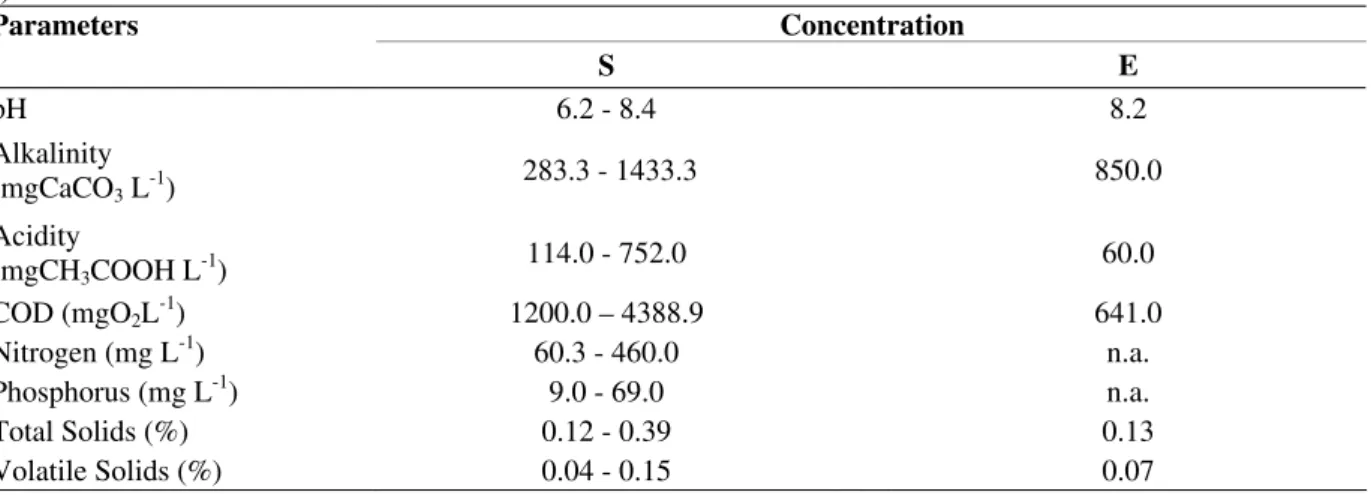 Table 1- Mean characterization of the 30 lots used as substrate (S) and of effluent from the third stabilization pond  (E)