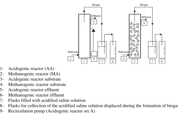 Table 2 - Substrate for methanogenic reactors according to HRTs used in methanogenic and acidogenic reactors