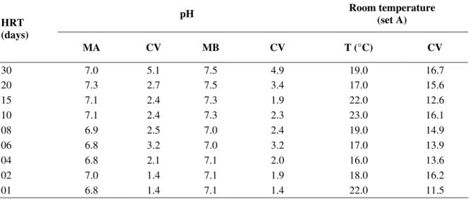 Table 4 - Mean pH results for the effluent from methanogenic reactors MA and MB, and mean room temperature  values for each HRT studied for set A