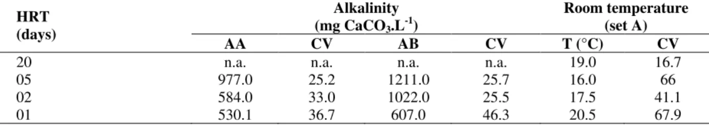 Table  6  -  Mean  alkalinity  (AL)  results  for  the  effluent  from  acidogenic  reactors  AA  and  AB,  and  mean  room  temperature values for each HRT studied for set A