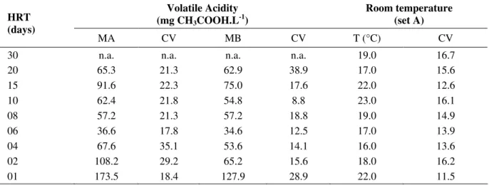 Table  7  -  Mean  volatile  acidity  results  for  the  effluent  from  methanogenic  reactors  MA  and  MB,  and  mean  room  temperature values for each HRT studied for set A