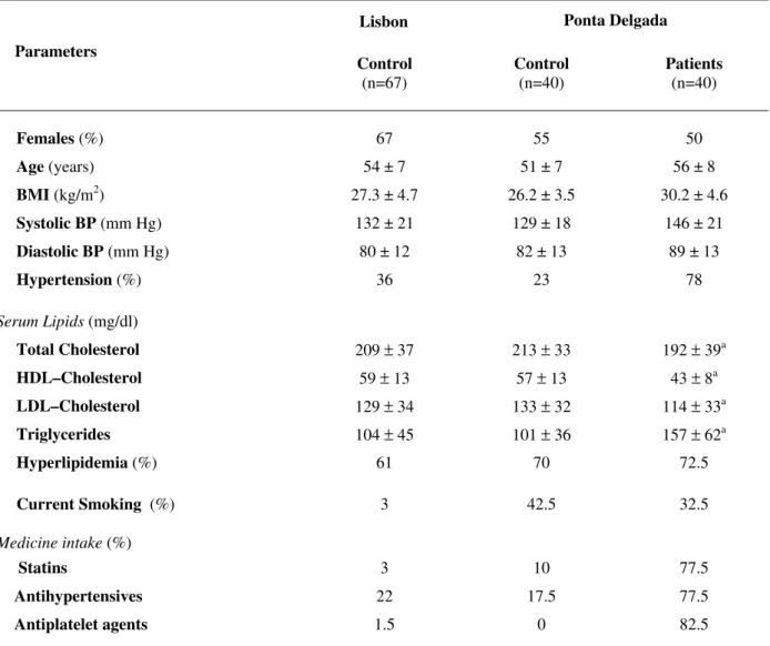 Table 1 - Baseline characteristics for Lisbon and Ponta Delgada groups.  