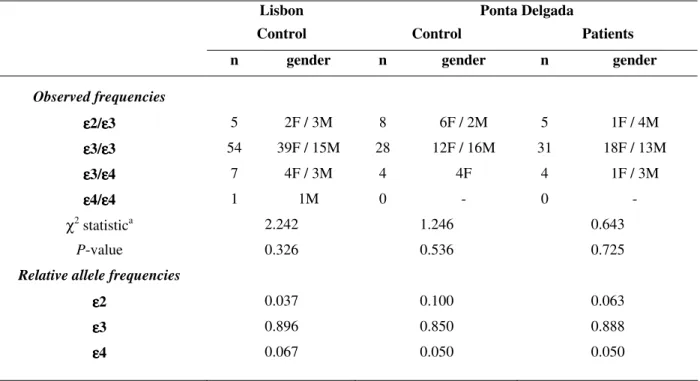 Table 2 – Prevalence of apo E genotypes for Lisbon and Ponta Delgada groups.  