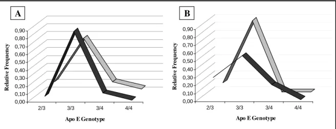 Figure  1  –  Distribution  of  apo  E  genotypes  by  gender  in  both  control  groups