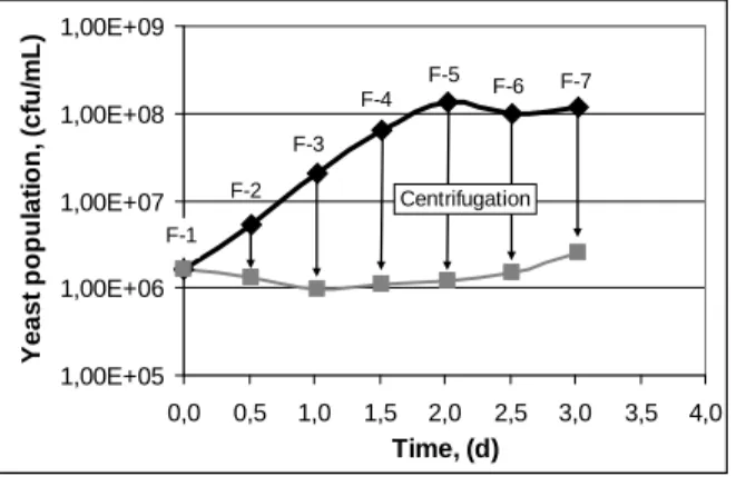 Figure 1 - Identification of the moment of biomass removal and the initial and final microbial  population at each time 