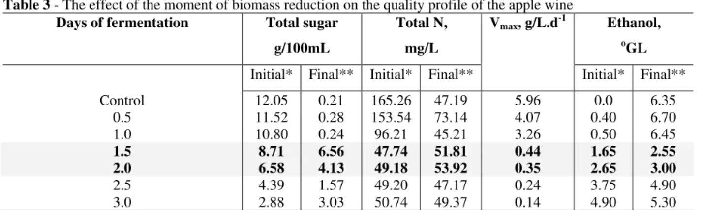 Table 3 - The effect of the moment of biomass reduction on the quality profile of the apple wine  Days of fermentation  Total sugar 