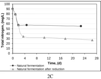 Figure 2 - The influence of the reduction of biomass in fermentation parameters: (2A) growth of  natural flora; (2B) consumption of total sugars; (2C) consumption of total nitrogen 
