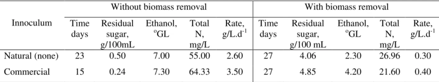 Table 4 - Characteristics of the products obtained by natural and inoculated fermentation and with and without  biomass reduction