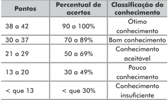 Tabela 1. Classificação do nível de conhecimento do paciente Pontos Percentual de  acertos Classificação do conhecimento  38 a 42 90 a 100% Ótimo  conhecimento 30 a 37  70 a 89% Bom conhecimento 21 a 29  50 a 69% Conhecimento  aceitável 13 a 20  30 a 49% P