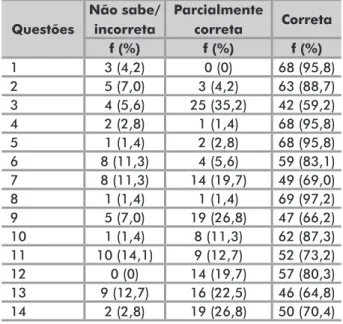 Tabela 4. Descrição do desempenho dos participantes nas questões  do Questionário Câncer-Q Questões Não sabe/incorreta Parcialmente correta Correta f (%) f (%) f (%) 1 3 (4,2) 0 (0) 68 (95,8) 2 5 (7,0) 3 (4,2) 63 (88,7) 3 4 (5,6) 25 (35,2) 42 (59,2) 4 2 (2