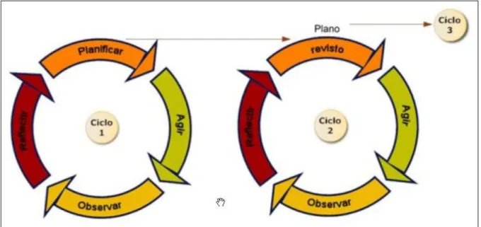 Figura 11 - Espiral de ciclos da Investigação–Acção. 