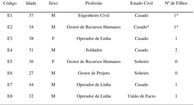 Tabela 1 - Caraterização Sociodemográfica dos entrevistados Expatriados 