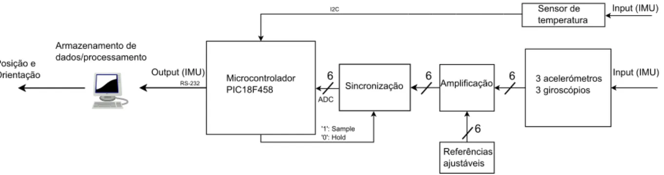 Figura 6: Diagrama do caminho do processamento do sinal