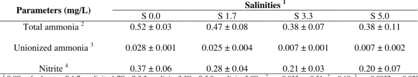 Table  1  -  Mean  values  (±  standard  deviation)  of  water  quality  parameters  during  pintado  (Pseudoplatystoma  corruscans) larviculture in different salinities