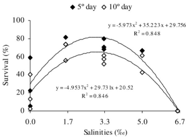 Figure 1 -  Survival on the fifth and on the tenth day of experiment of pintado (Pseudoplatystoma  corruscans) post-larvae submitted to different salinities 