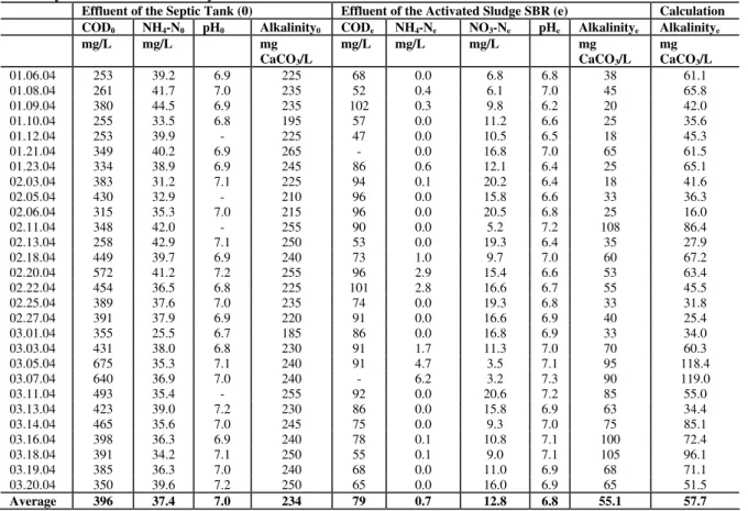Table 2 - Characterization of influent and effluent wastewater of the pilot SBR and comparison of the calculated  alkalinity with the real alkalinity  
