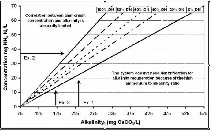 Figure 4 - Prognostic diagram for the denitrification necessity, resulting of the necessity to keep the  alkalinity in the rector above of 75 mg CaCO 3 /L 