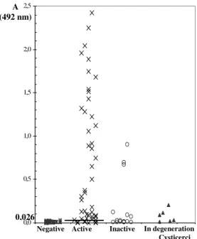 Figure  2  -  Indirect  ELISA  using  C.  longicollis  crude  antigen  with  CSF  samples  from  NCC  patients (n=68) subdivided in active (×, n=46), inactive (¤, n=16) and in degeneration  ( ▲ , n=6) cysts and from negative group ( * , n=72)