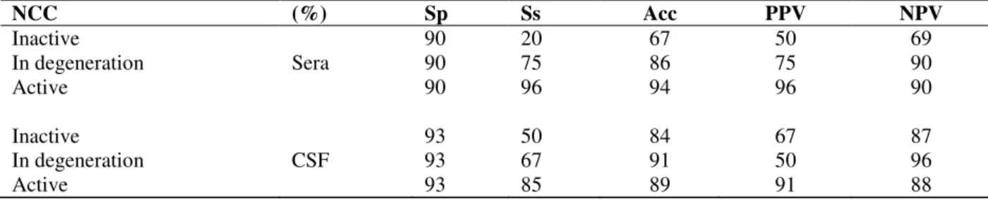 Table  1  -  Indirect  ELISA  assay  in  sera  and  CSF  for  inactive,  active  and  in  degeneration  cysticerci  using  crude  heterologous  C