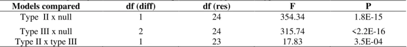 Table  1  -  Comparisons  between  statistical  models  used  to  explain  the  functional  response  of E