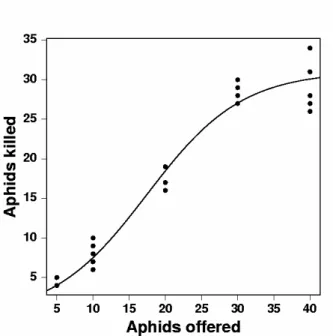 Figure  1  -  Functional  response  of  Eriopis  connexa  preying  upon  different  densities  of  Macrosiphum euphorbiae