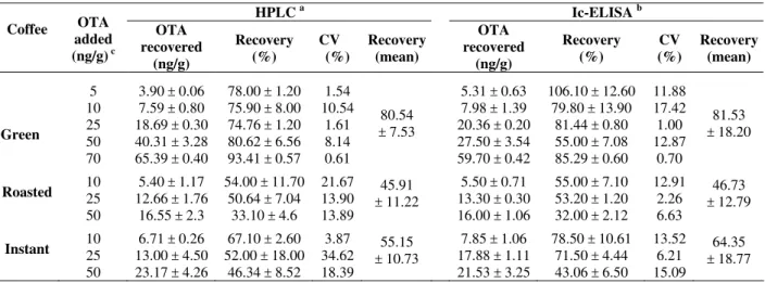 Table 3 – Recoveries of OTA added to green, roasted and instant coffees in determinations performed by ic-ELISA  and HPLC