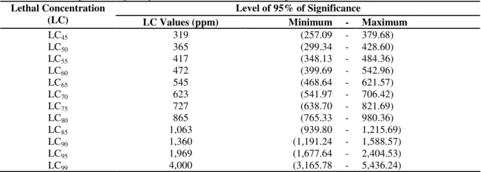 Table 1 - Susceptibility of Rhipicephalus (Boophilus) microplus larvae to different concentrations of crude ethanolic  extract of the stem peel of Magonia pubescens, observed after 48h exposure