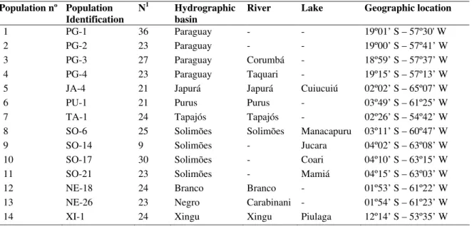 Table 1 - Origin of the Oryza glumaepatula populations, according to the number assigned in the data analysis 