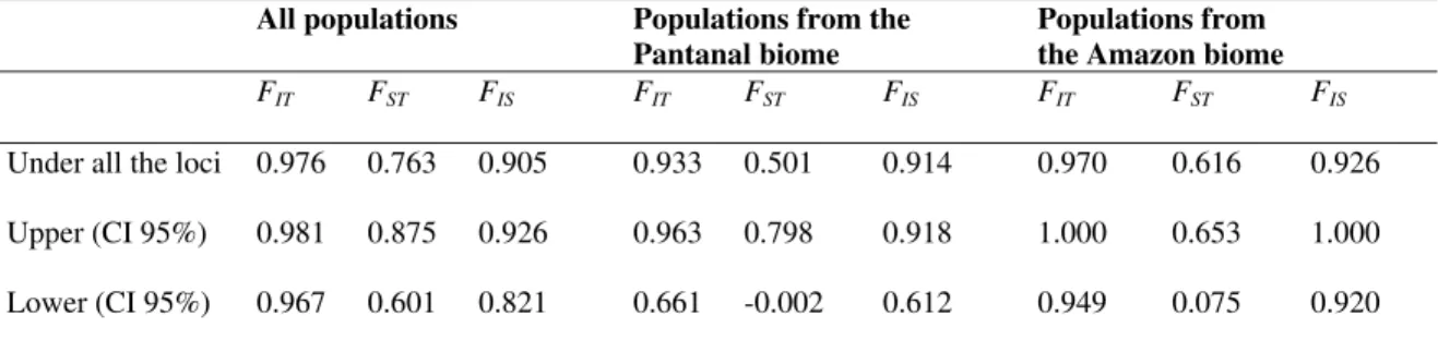 Table 4 - F statistics estimates for all 14 populations for four populations from Pantanal and nine populations from  the Amazon