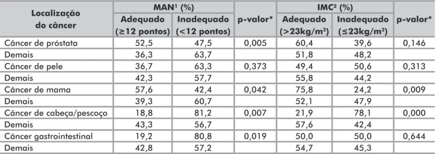 Tabela 3. Associação entre os cinco tipos de cânceres mais prevalentes e estado nutricional, utilizando a classificação do IMC e MAN, em  pacientes idosos oncológicos de um hospital de referência, Salvador - Bahia, 2014
