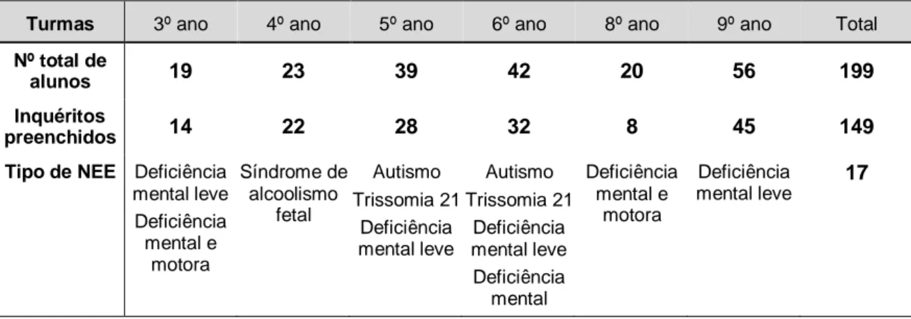 Tabela 1 – Caracterização das turmas (por ano de escolaridade) 