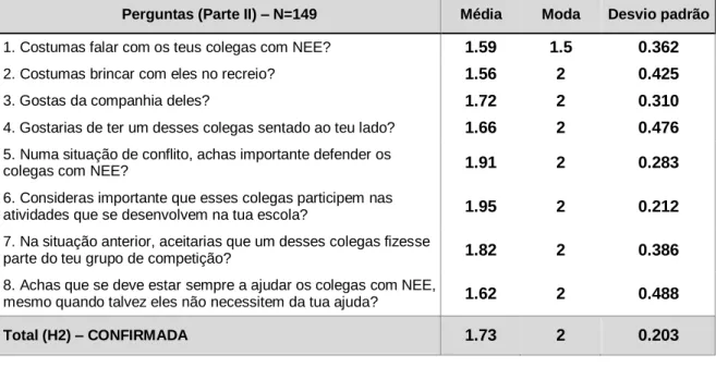 Tabela 8 – Hipótese 2 (Práticas favoráveis à inclusão das crianças com NEE na turma) 