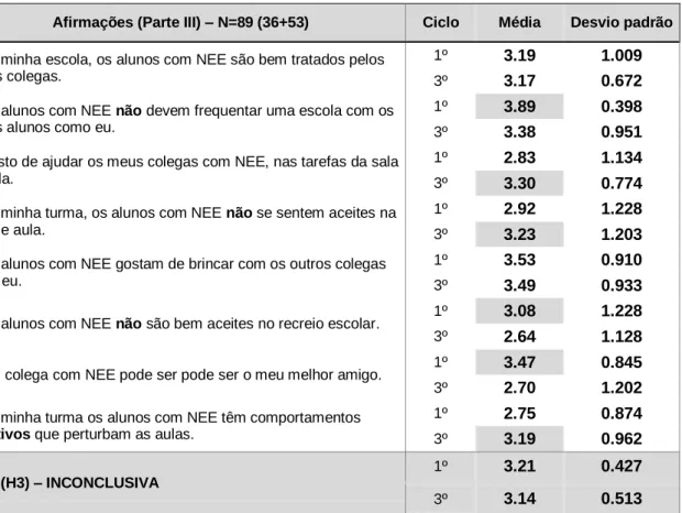 Tabela 9 – Hipótese 3 (Aceitação no grupo de pares segundo a idade) 